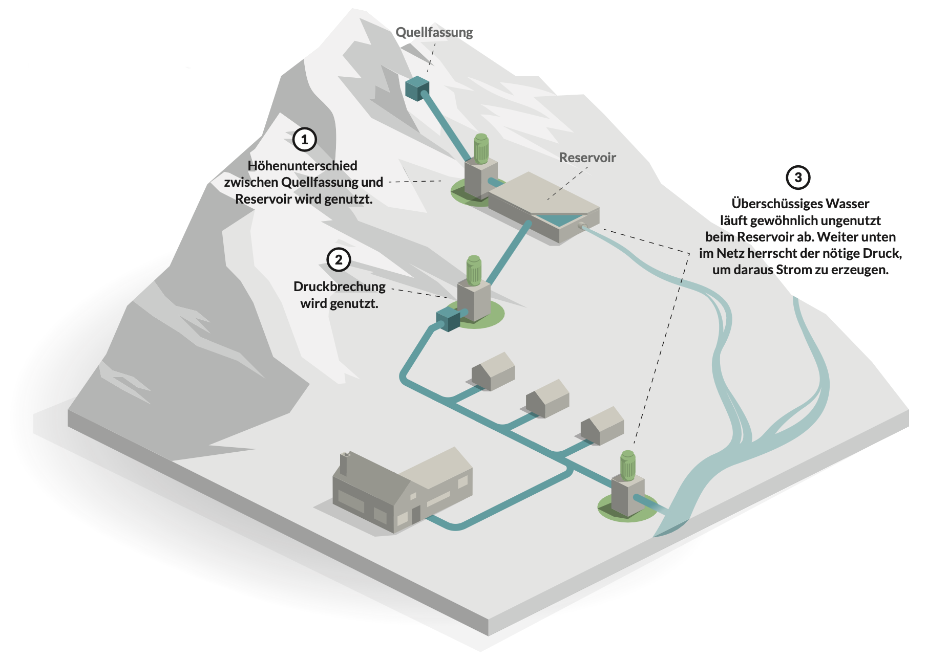 Schema eines Trinkwasserkraftwerks