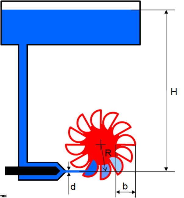 Schema Peltonturbine – Fallhöhe H, Strahldurchmesser d, Strahlkreisradius R, Becherbreite b